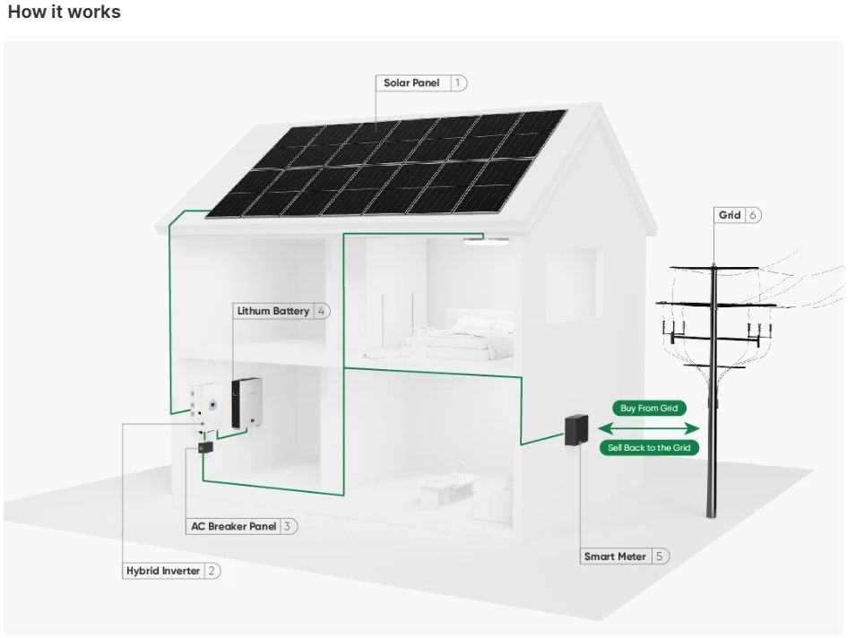 Stockage Système d'énergie solaire de 10000W 120v 240v Split Phase 8KW 10KW 20KW 30KW 50KW Système d'énergie solaire 10 Kw Hybride